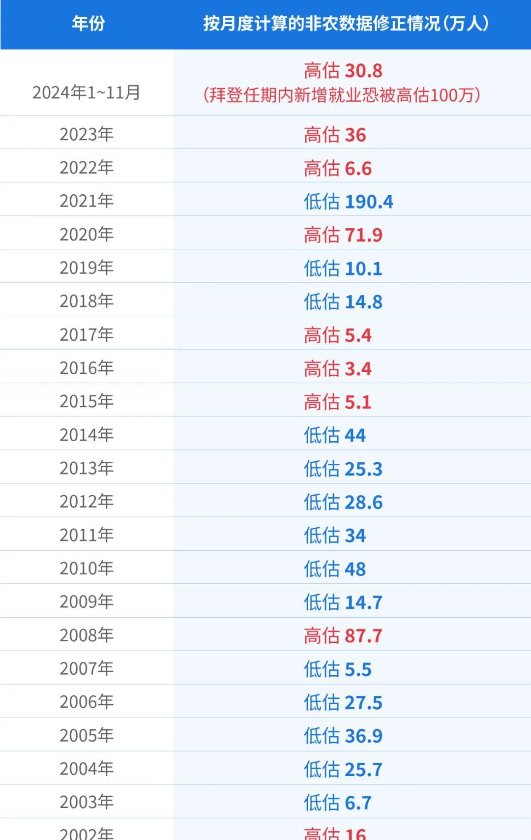 _马斯克曝光社保造假后，美国就业数据也发现问题！近25年官方299次修正记录显示：极端高估多在大选年，极端低估多在总统上任首年_马斯克曝光社保造假后	，美国就业数据也发现问题！近25年官方299次修正记录显示：极端高估多在大选年，极端低估多在总统上任首年